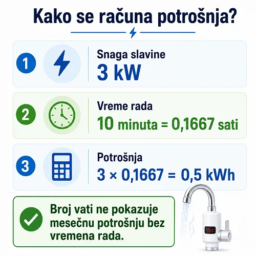 infograf potrosnje struje