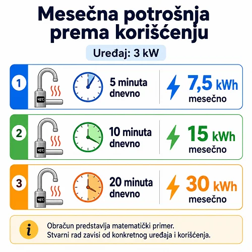 mesečna potrošnja električne energje